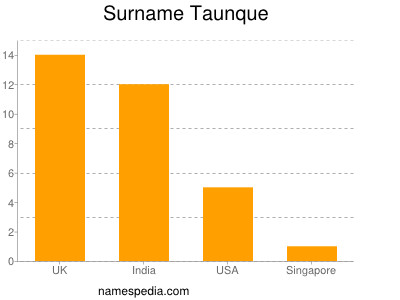 nom Taunque