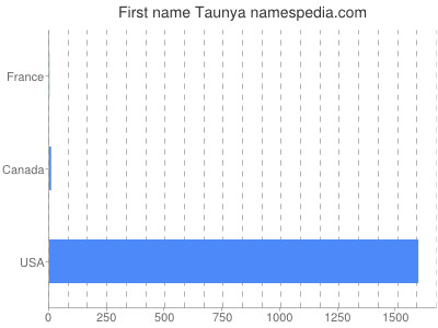 Vornamen Taunya
