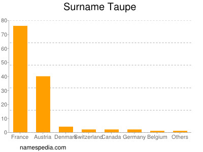 Surname Taupe