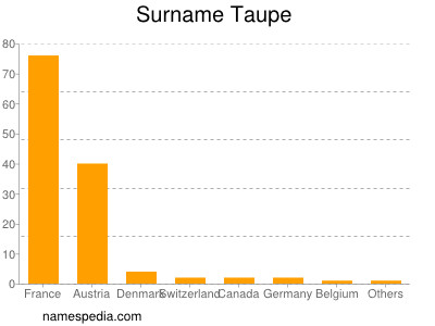 Familiennamen Taupe