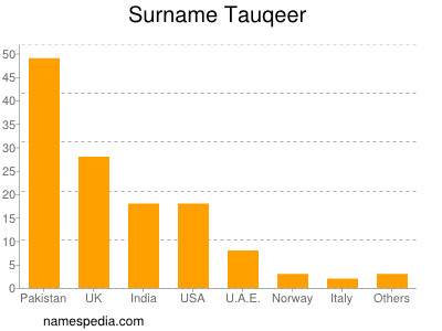 Familiennamen Tauqeer