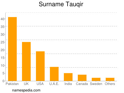 Familiennamen Tauqir