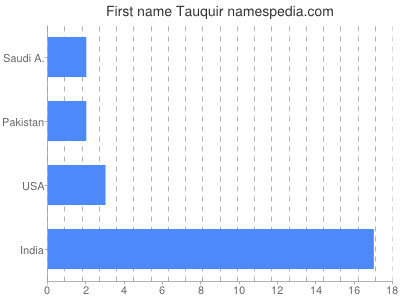 Vornamen Tauquir