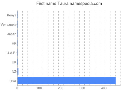 Vornamen Taura