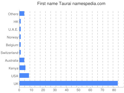 prenom Taurai