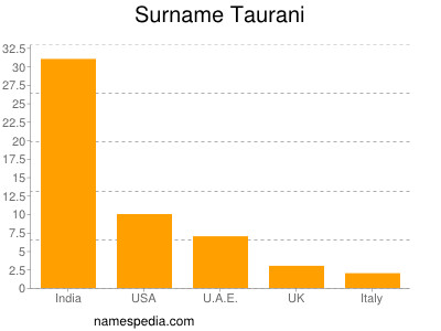 Surname Taurani