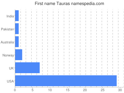 Vornamen Tauras