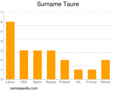 Familiennamen Taure