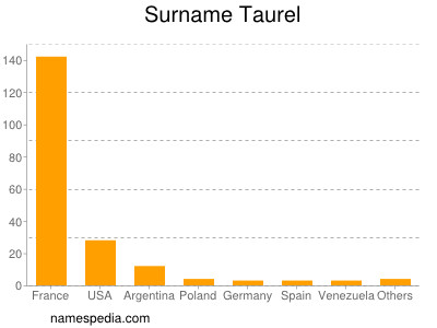 Familiennamen Taurel