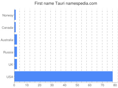 Given name Tauri