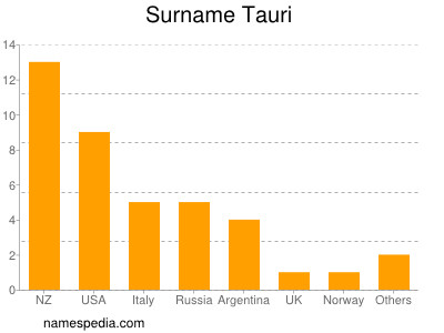 Familiennamen Tauri