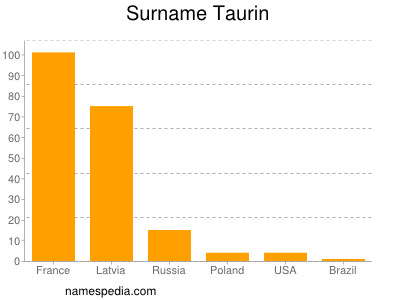 Familiennamen Taurin