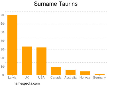 Familiennamen Taurins