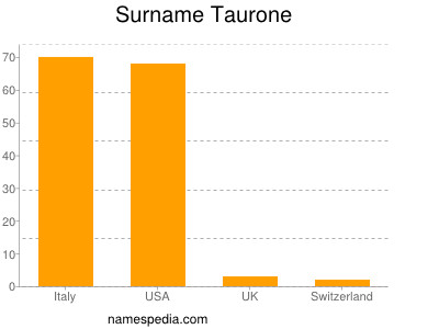 Familiennamen Taurone