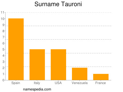 Familiennamen Tauroni