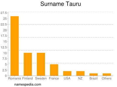 Surname Tauru