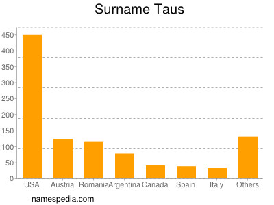 Familiennamen Taus