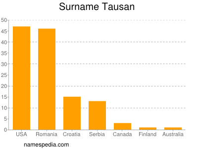 Surname Tausan