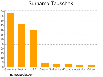Familiennamen Tauschek