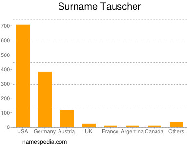 Familiennamen Tauscher