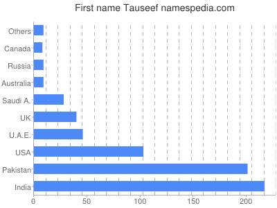 Vornamen Tauseef