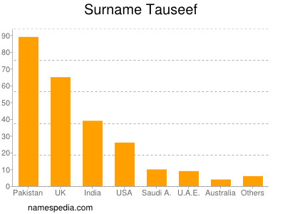 Familiennamen Tauseef