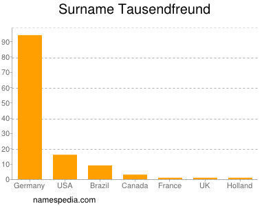 Familiennamen Tausendfreund