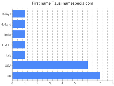 Vornamen Tausi