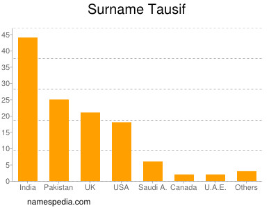 Familiennamen Tausif