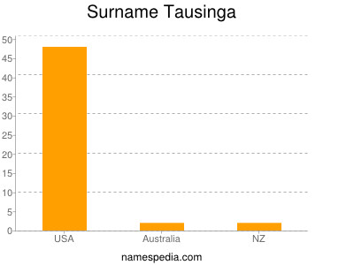 Familiennamen Tausinga