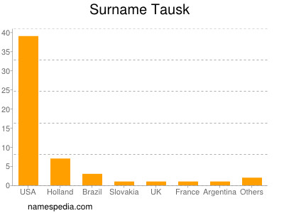 Familiennamen Tausk