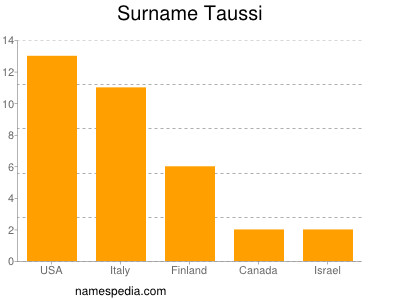 Familiennamen Taussi