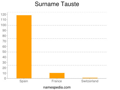 Familiennamen Tauste