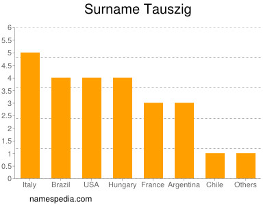 Familiennamen Tauszig