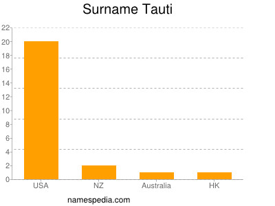 Surname Tauti