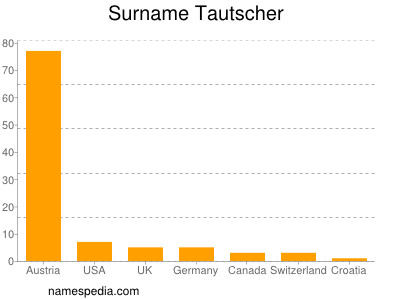 Familiennamen Tautscher