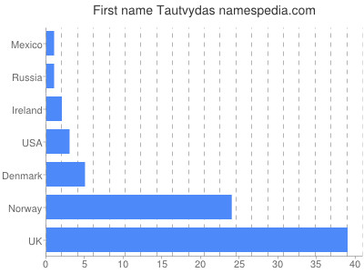Vornamen Tautvydas