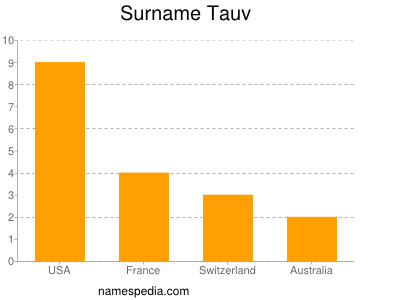 Familiennamen Tauv