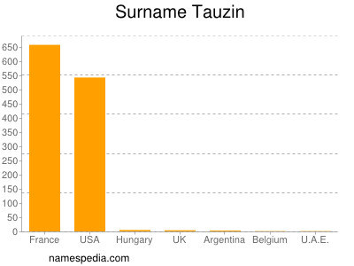 Familiennamen Tauzin