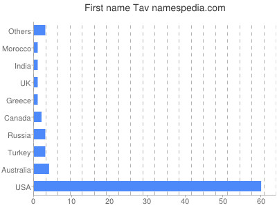 Vornamen Tav