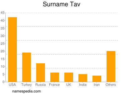 Familiennamen Tav