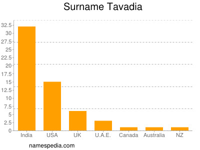 Familiennamen Tavadia