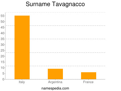 Surname Tavagnacco