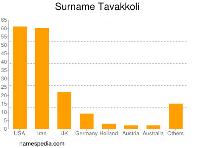 Surname Tavakkoli