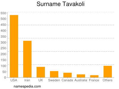 Surname Tavakoli