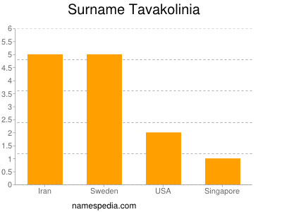Familiennamen Tavakolinia