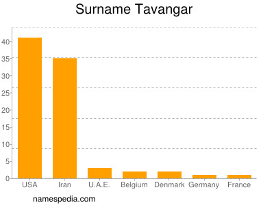 Surname Tavangar
