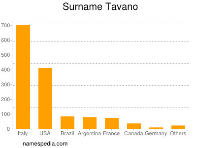 Familiennamen Tavano