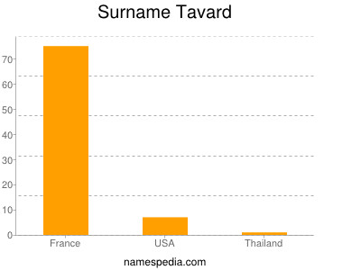 Familiennamen Tavard