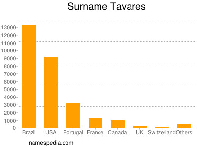 Surname Tavares